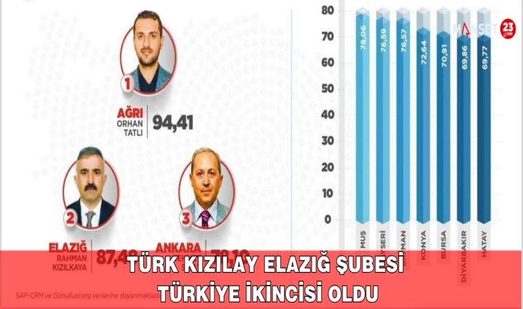 Türk Kızılay Elazığ Şubesi Türkiye İkincisi Oldu