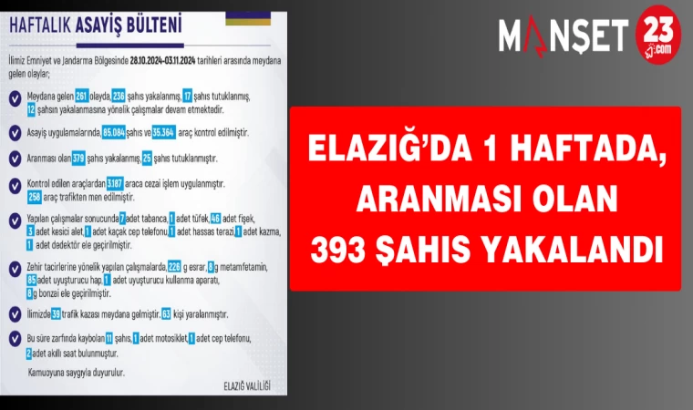 Elazığ’da 1 Haftada, Aranması Olan 393 Şahıs Yakalandı