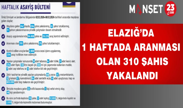 Elazığ’da 1 Haftada Aranması Olan 310 Şahıs Yakalandı