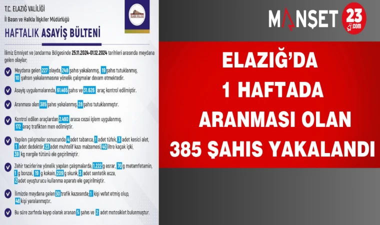 Elazığ’da 1 Haftada Aranması Olan 385 Şahıs Yakalandı