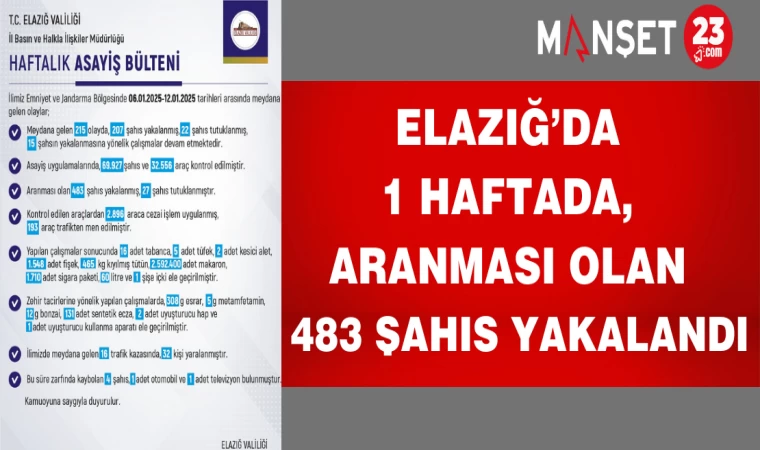 Elazığ’da 1 Haftada, Aranması Olan 483 Şahıs Yakalandı