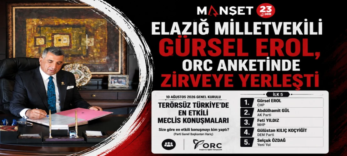 Elazığ Milletvekili Gürsel Erol, ORC Anketinde Zirveye Yerleşti