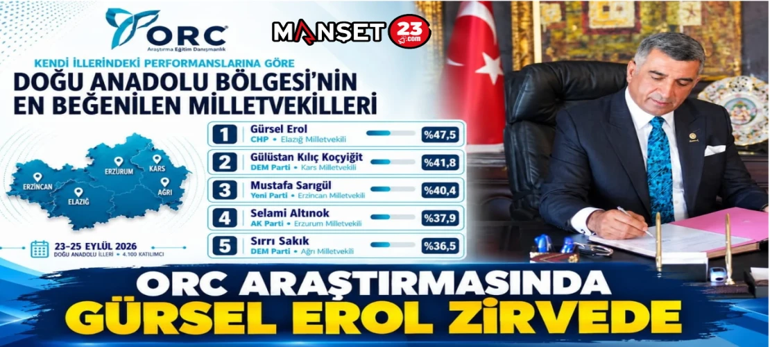 ORC Araştırmasında Gürsel Erol Zirvede