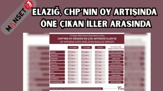 Elazığ, CHP’nin Oy Artışında Öne Çıkan İller Arasında